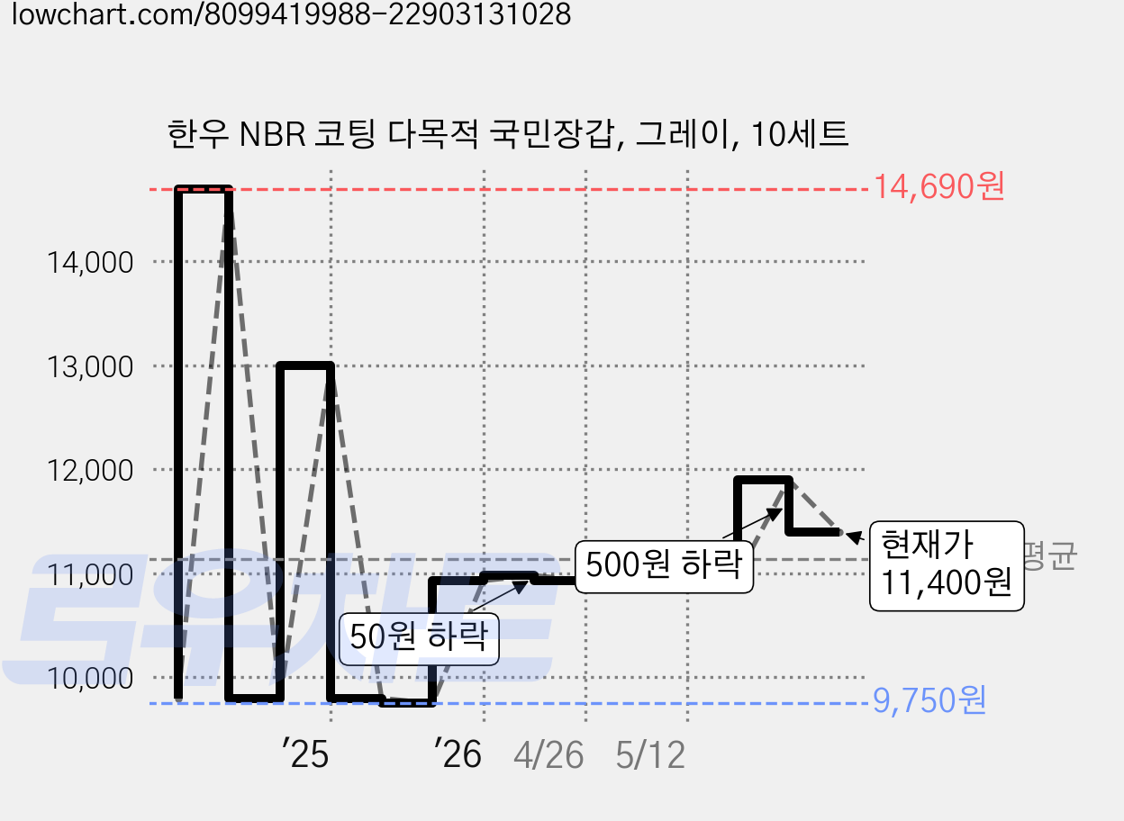 한우 NBR 코팅 다목적 국민장갑, 그레이, 10세트 가격 변동 차트, 현재가 11,400원, 관측 최저가 8,500원
