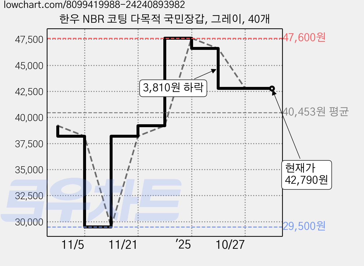 한우 NBR 코팅 다목적 국민장갑, 그레이, 40개 가격 변동 차트, 현재가 42,790원, 관측 최저가 29,500원
