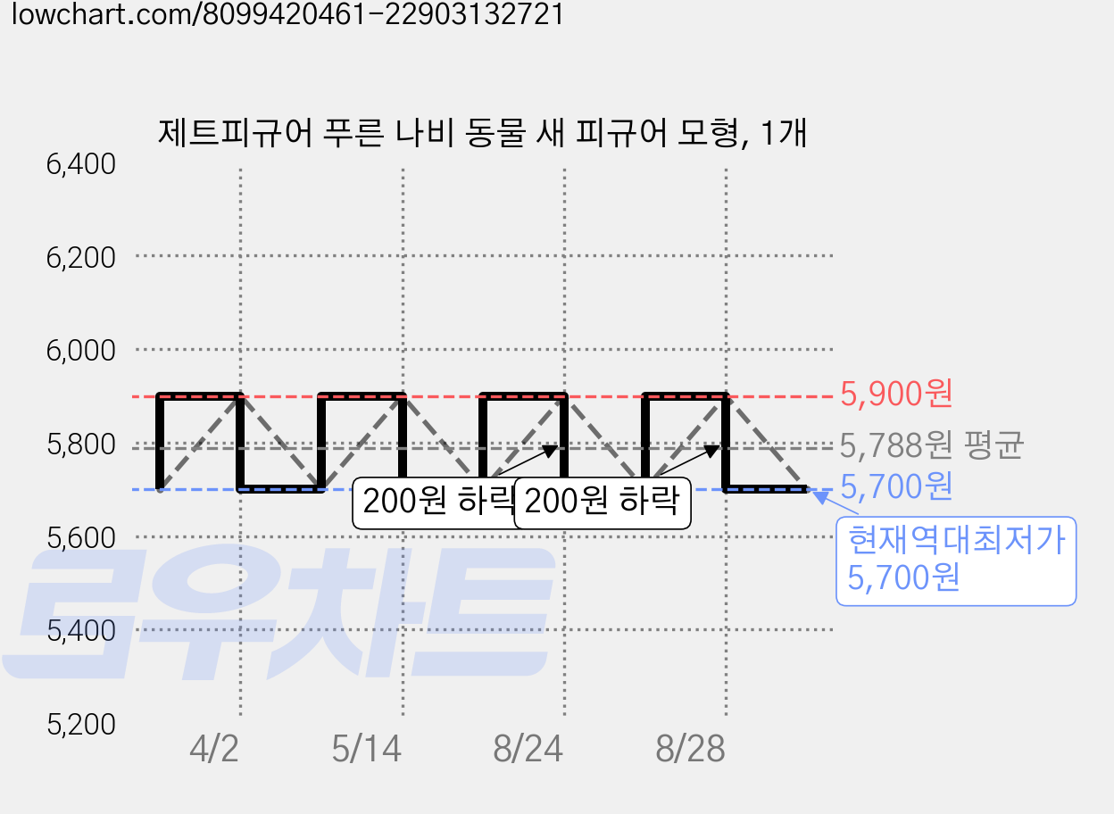 제트피규어 푸른 나비 동물 새 피규어 모형, 1개 가격 변동 차트, 현재가 5,700원, 역대최저가