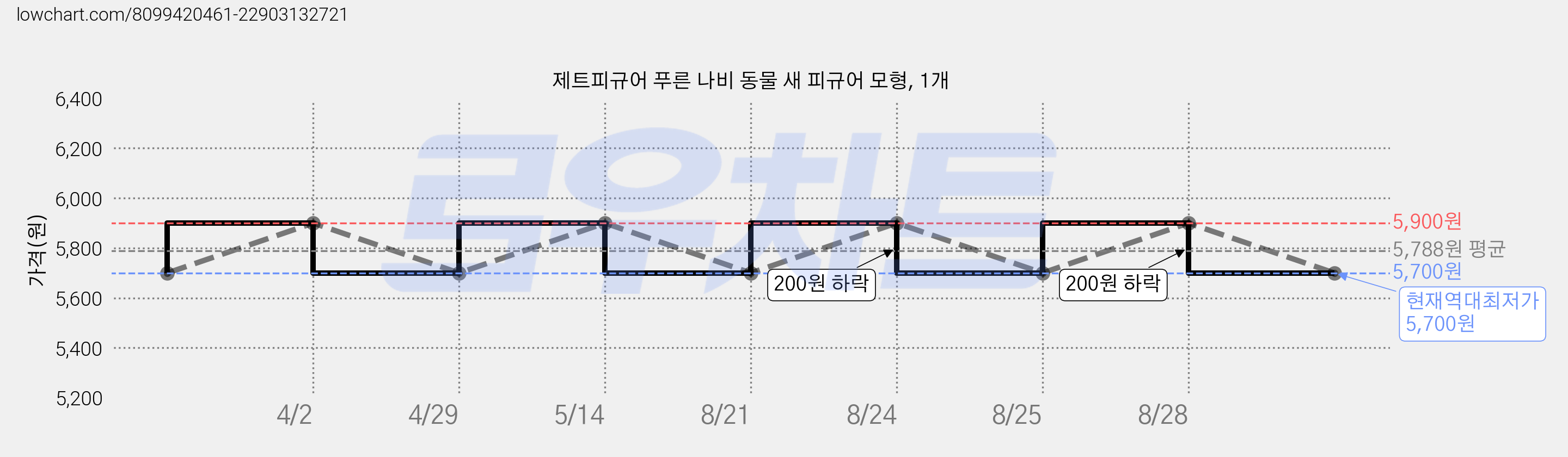 제트피규어 푸른 나비 동물 새 피규어 모형, 1개 가격 변동 차트, 현재가 5,700원, 역대최저가