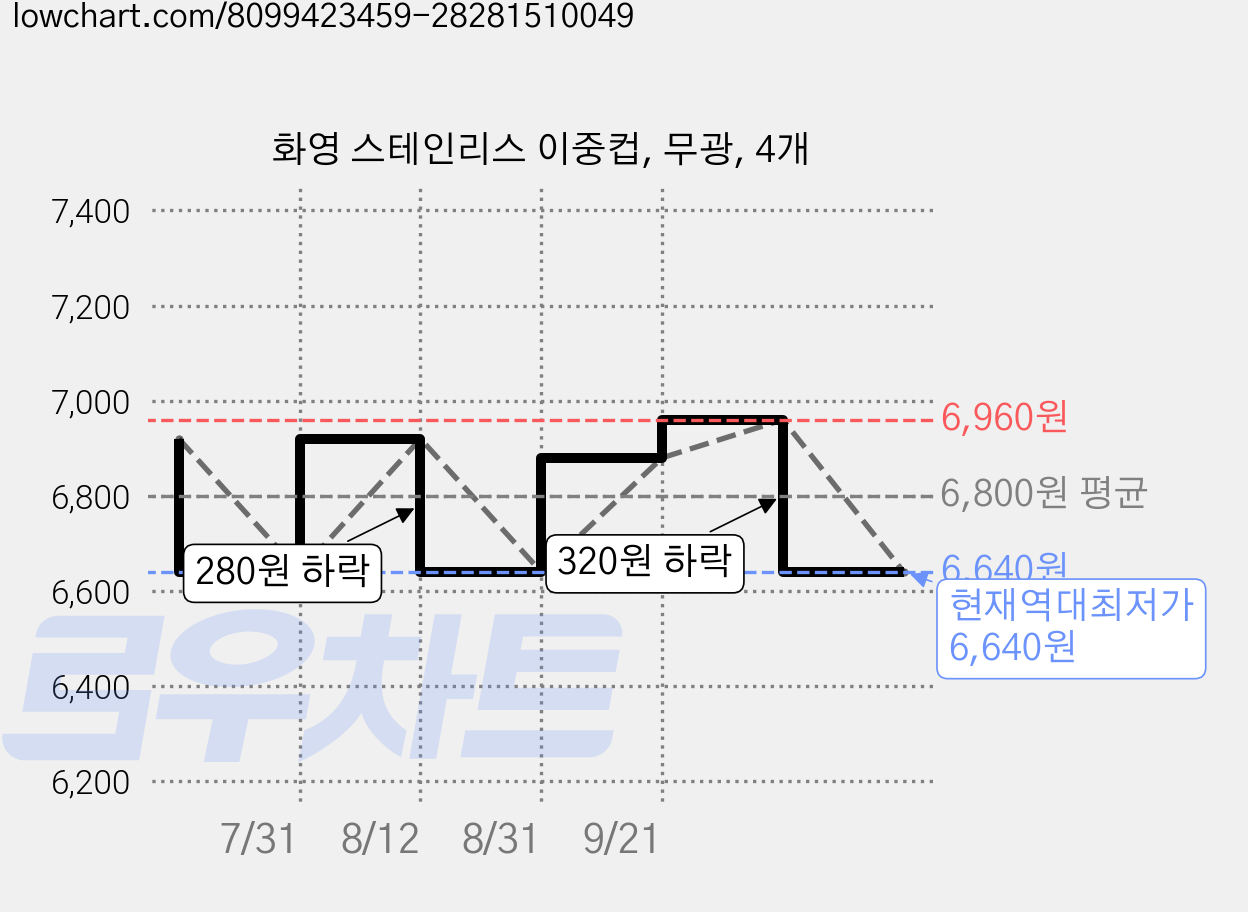 화영 스테인리스 이중컵, 무광, 4개 가격 변동 차트, 현재가 6,640원, 역대최저가