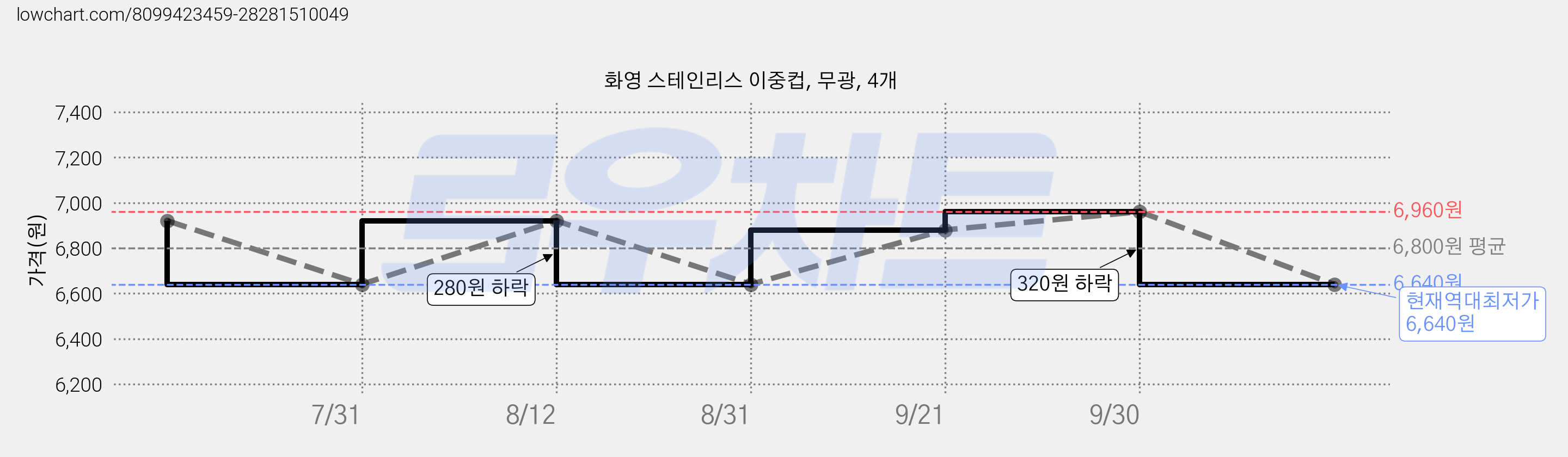 화영 스테인리스 이중컵, 무광, 4개 가격 변동 차트, 현재가 6,640원, 역대최저가