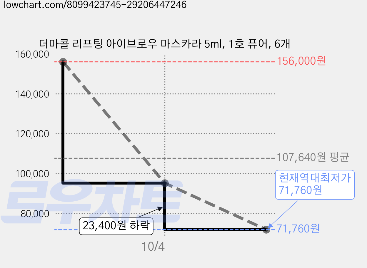 더마콜 리프팅 아이브로우 마스카라 5ml, 1호 퓨어, 6개 가격 변동 차트, 현재가 71,760원, 역대최저가