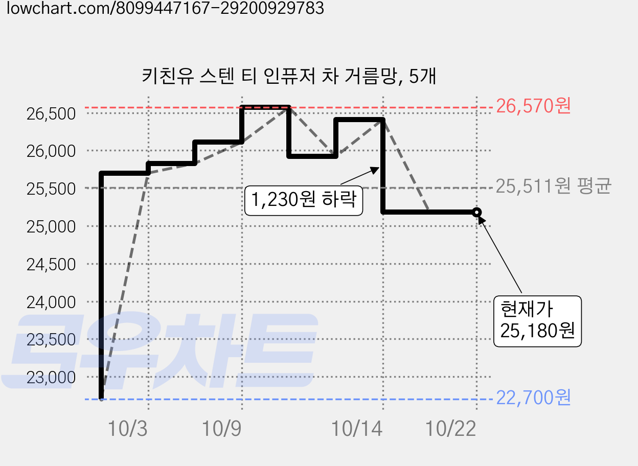 키친유 스텐 티 인퓨저 차 거름망, 5개 가격 변동 차트, 현재가 25,180원, 관측 최저가 22,700원