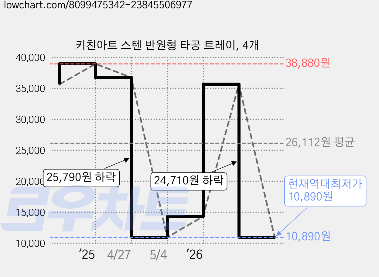 키친아트 스텐 반원형 타공 트레이, 4개 가격 변동 차트, 현재가 10,890원, 역대최저가