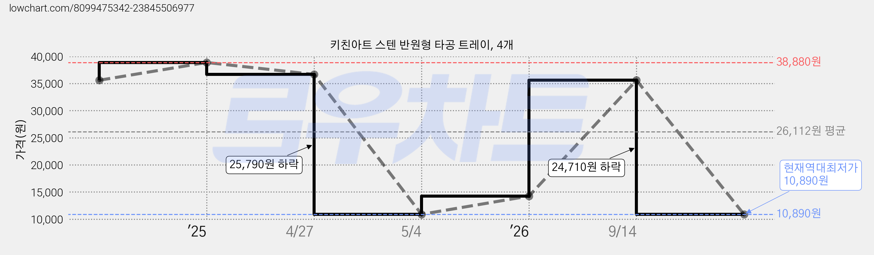 키친아트 스텐 반원형 타공 트레이, 4개 가격 변동 차트, 현재가 10,890원, 역대최저가