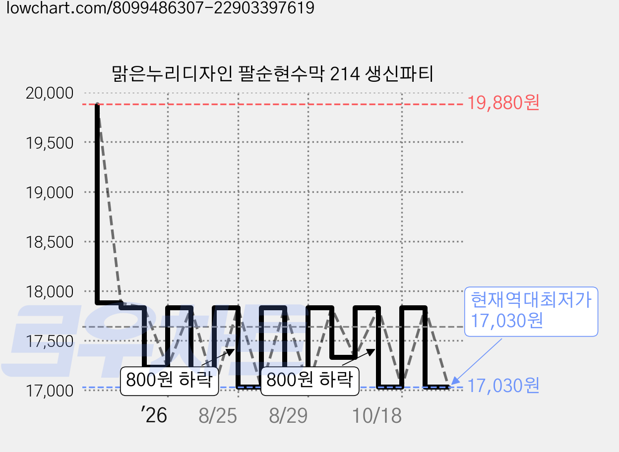맑은누리디자인 팔순현수막 214 생신파티 가격 변동 차트, 현재가 17,030원, 역대최저가