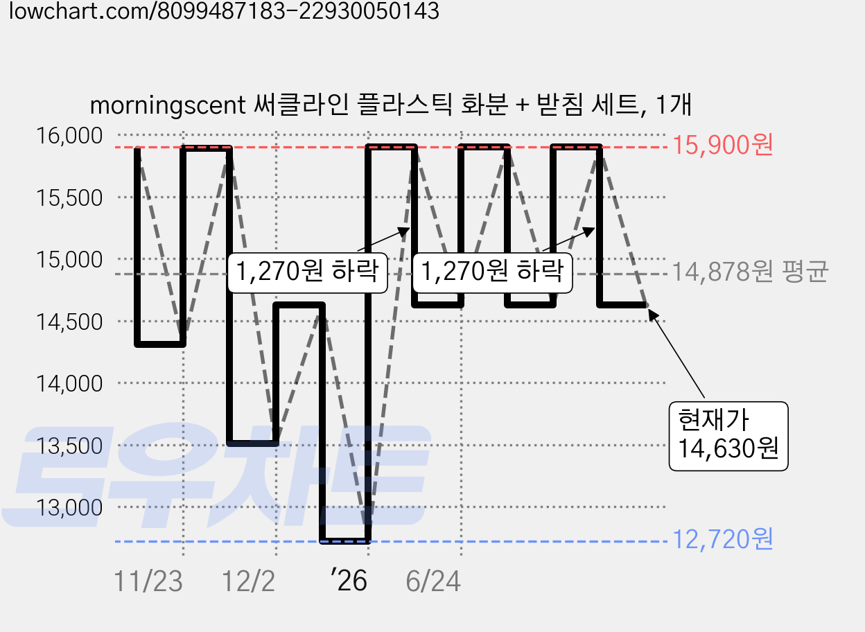 morningscent 써클라인 플라스틱 화분 + 받침 세트, 1개 가격 변동 차트, 현재가 14,630원, 관측 최저가 12,720원