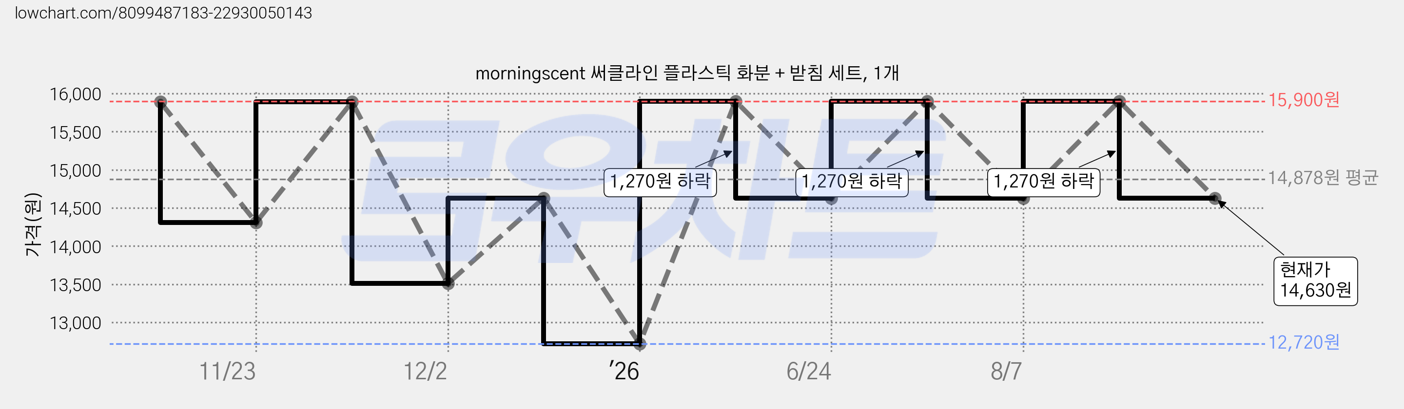 morningscent 써클라인 플라스틱 화분 + 받침 세트, 1개 가격 변동 차트, 현재가 14,630원, 관측 최저가 12,720원