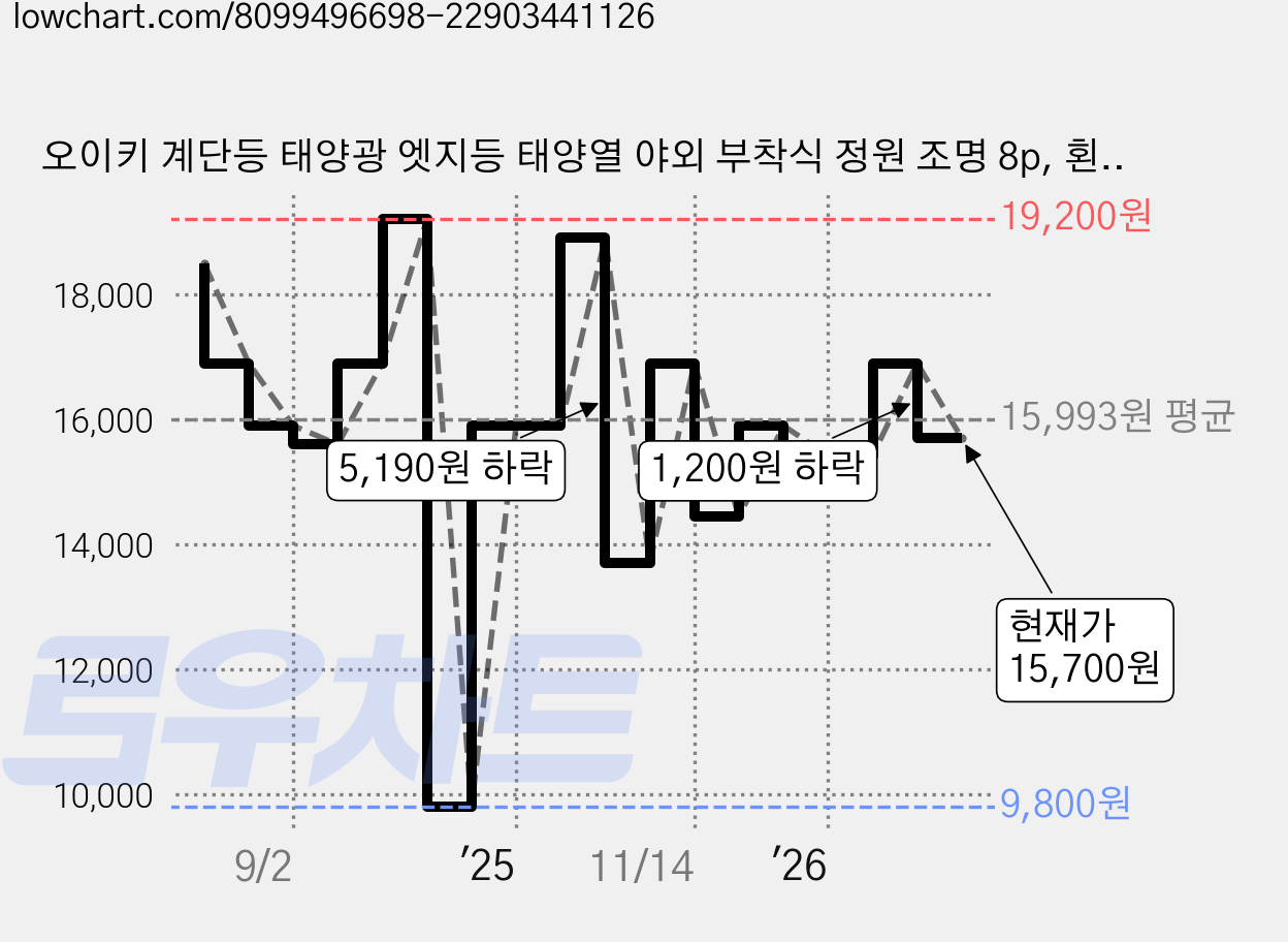 오이키 계단등 태양광 엣지등 태양열 야외 부착식 정원 조명 8p, 횐빛 가격 변동 차트, 현재가 15,700원, 관측 최저가 9,800원