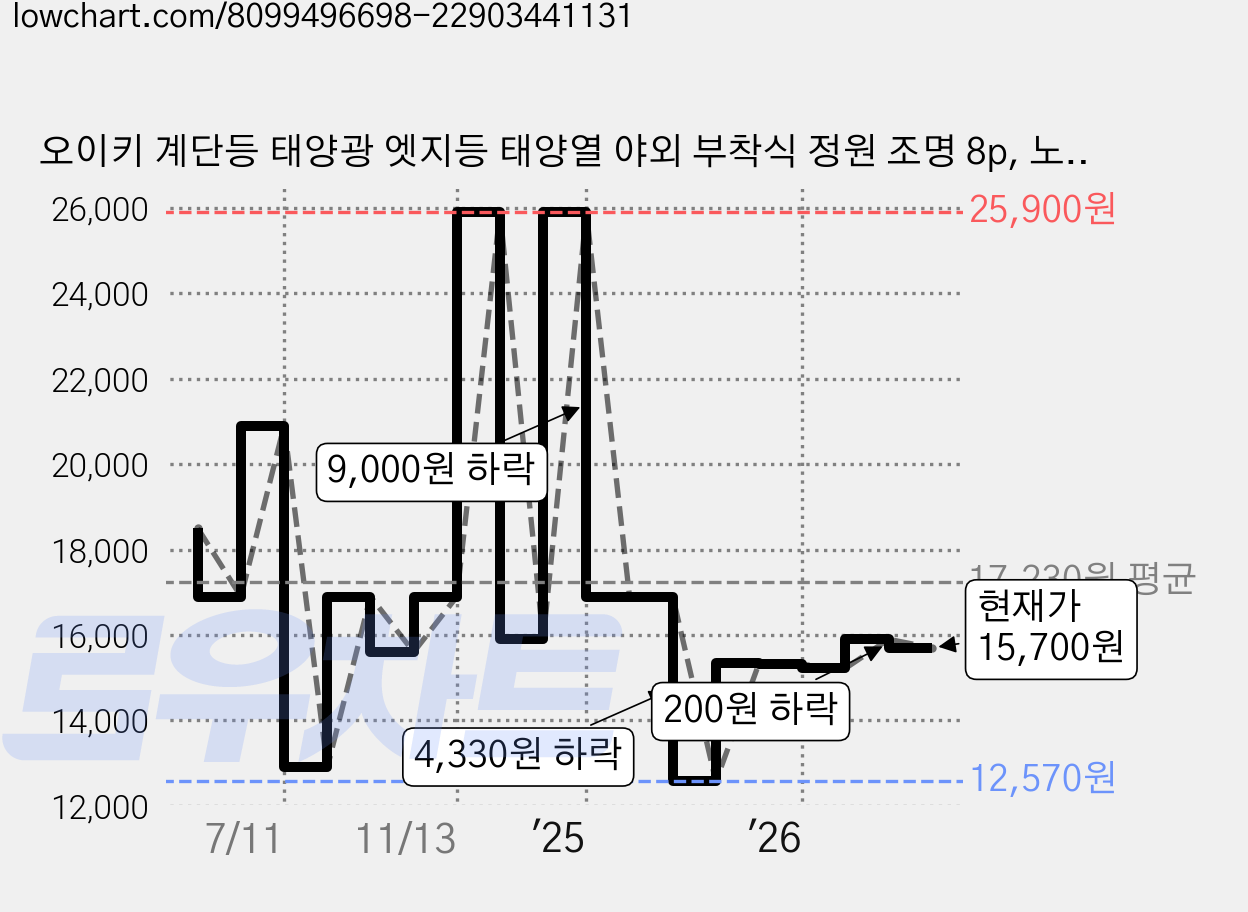 오이키 계단등 태양광 엣지등 태양열 야외 부착식 정원 조명 8p, 노란빛 가격 변동 차트, 현재가 15,700원, 관측 최저가 12,570원
