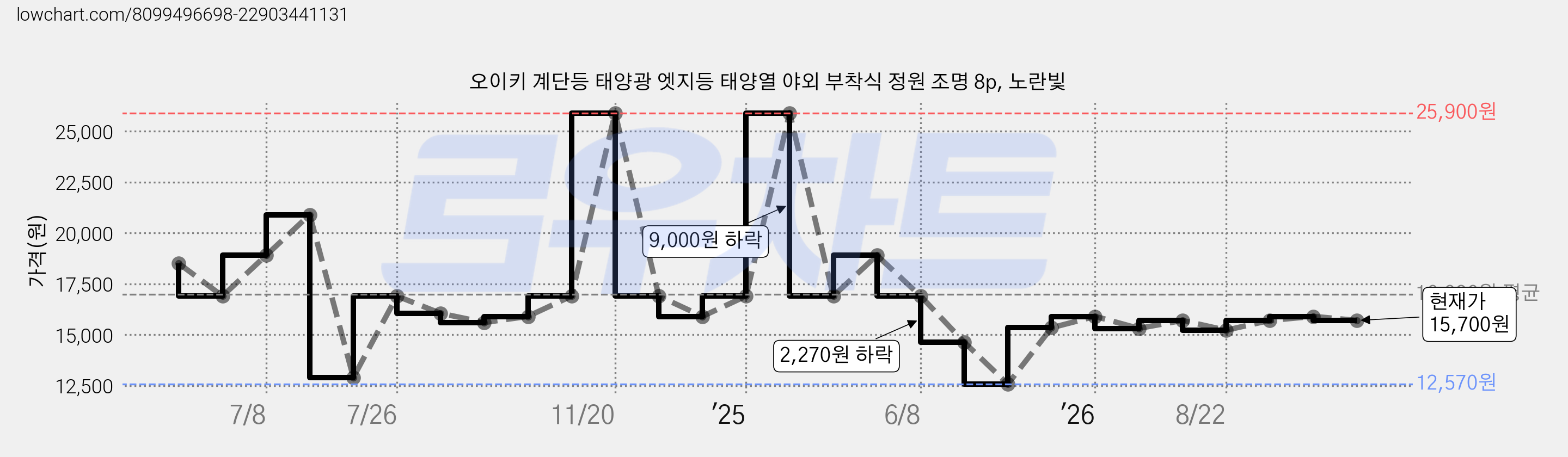 오이키 계단등 태양광 엣지등 태양열 야외 부착식 정원 조명 8p, 노란빛 가격 변동 차트, 현재가 15,700원, 관측 최저가 12,570원