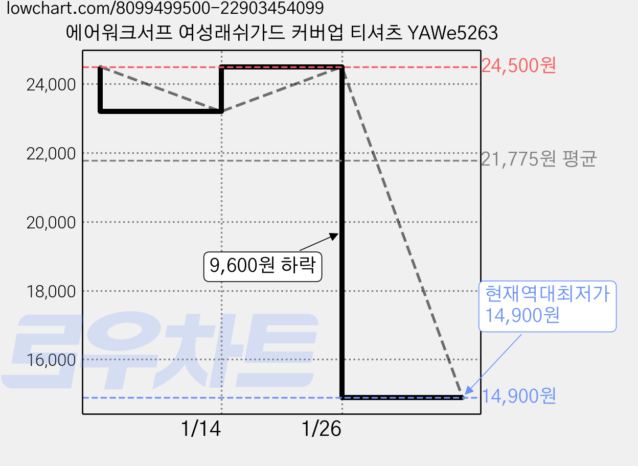 에어워크서프 여성래쉬가드 커버업 티셔츠 YAWe5263 가격 변동 차트, 현재가 14,900원, 역대최저가