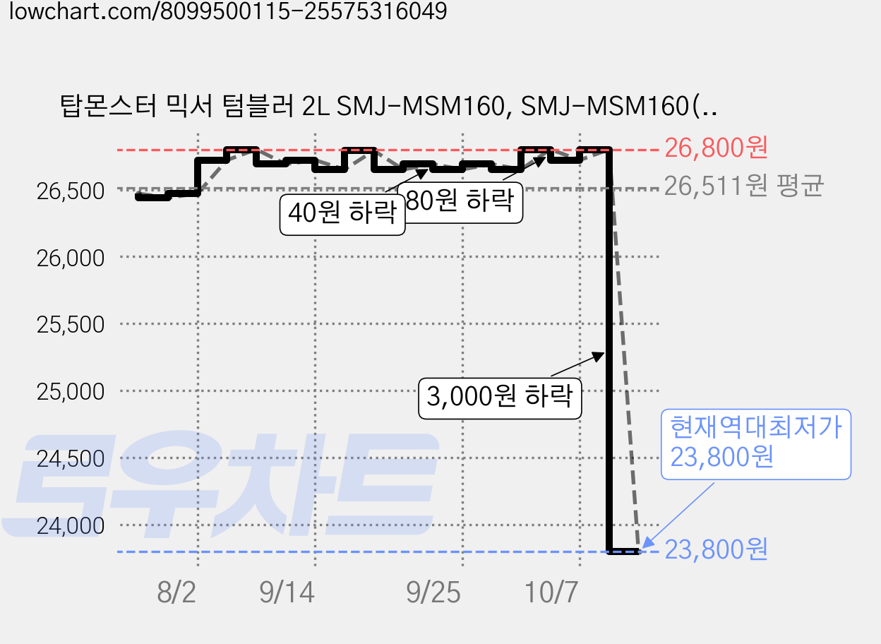 탑몬스터 믹서 텀블러 2L SMJ-MSM160, SMJ-MSM160(그레이) 가격 변동 차트, 현재가 23,800원, 역대최저가