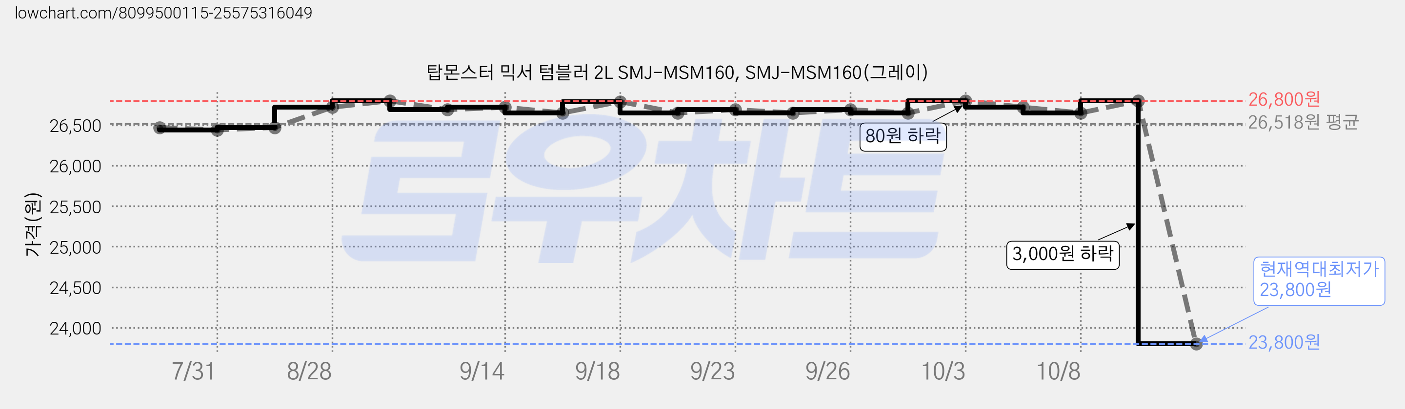 탑몬스터 믹서 텀블러 2L SMJ-MSM160, SMJ-MSM160(그레이) 가격 변동 차트, 현재가 23,800원, 역대최저가