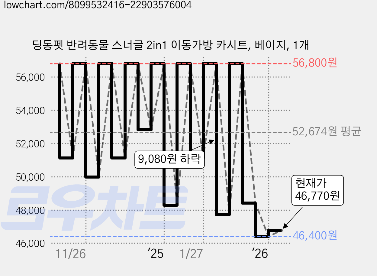 딩동펫 반려동물 스너글 2in1 이동가방 카시트, 베이지, 1개 가격 변동 차트, 현재가 46,770원, 관측 최저가 46,400원