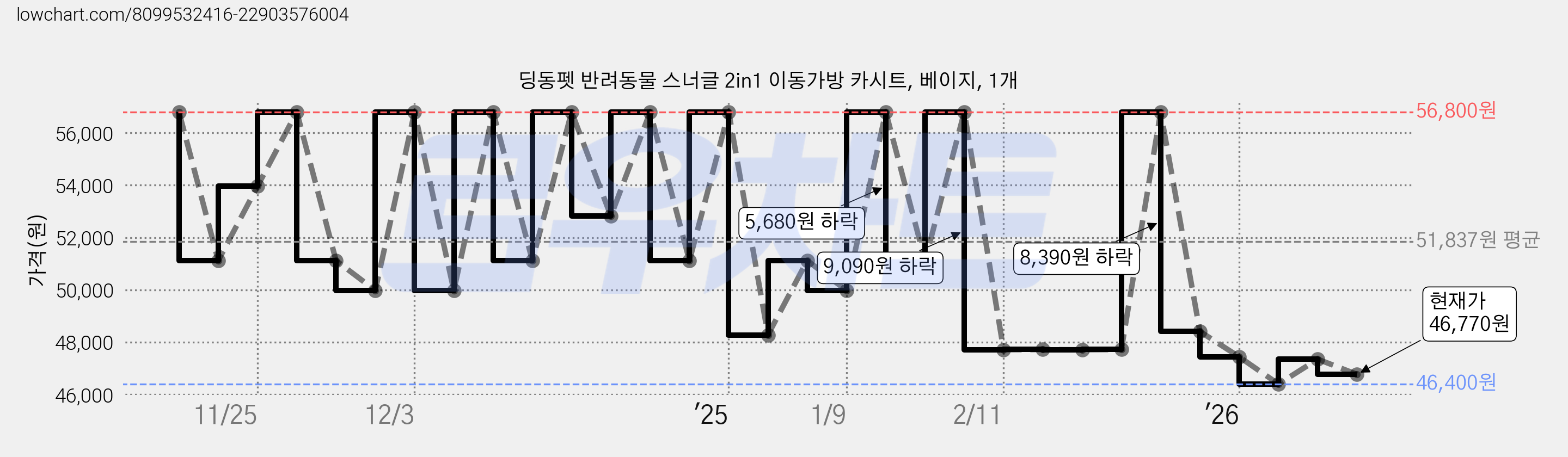 딩동펫 반려동물 스너글 2in1 이동가방 카시트, 베이지, 1개 가격 변동 차트, 현재가 46,770원, 관측 최저가 46,400원
