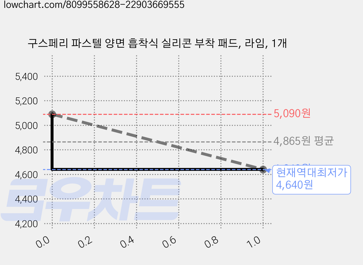 구스페리 파스텔 양면 흡착식 실리콘 부착 패드, 라임, 1개 가격 변동 차트, 현재가 4,640원, 역대최저가
