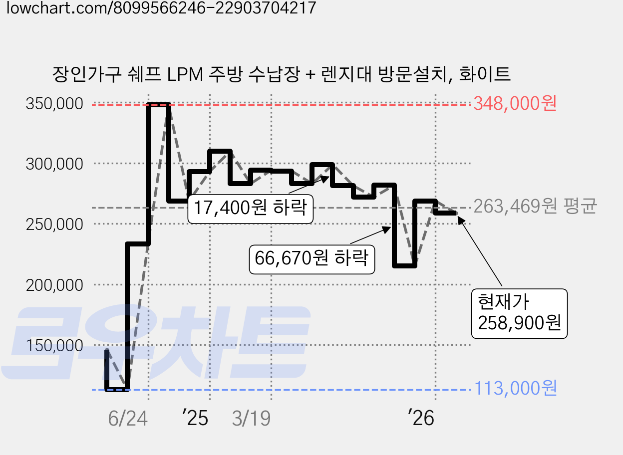 장인가구 쉐프 LPM 주방 수납장 + 렌지대 방문설치, 화이트 가격 변동 차트, 현재가 258,900원, 관측 최저가 113,000원