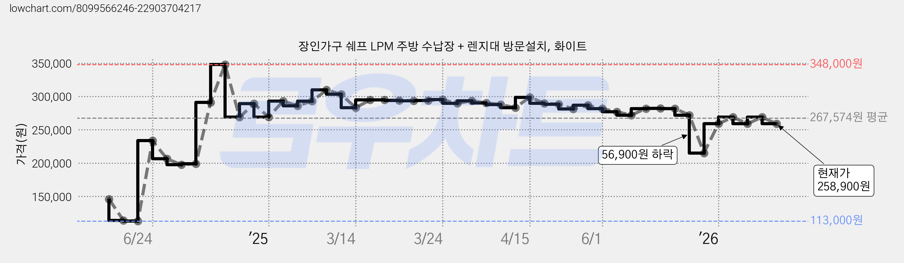장인가구 쉐프 LPM 주방 수납장 + 렌지대 방문설치, 화이트 가격 변동 차트, 현재가 258,900원, 관측 최저가 113,000원