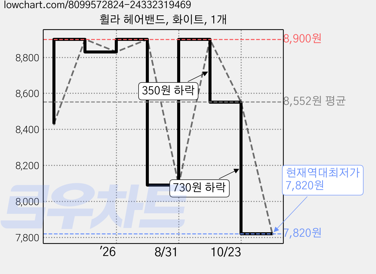 휠라 헤어밴드, 화이트, 1개 가격 변동 차트, 현재가 7,820원, 역대최저가