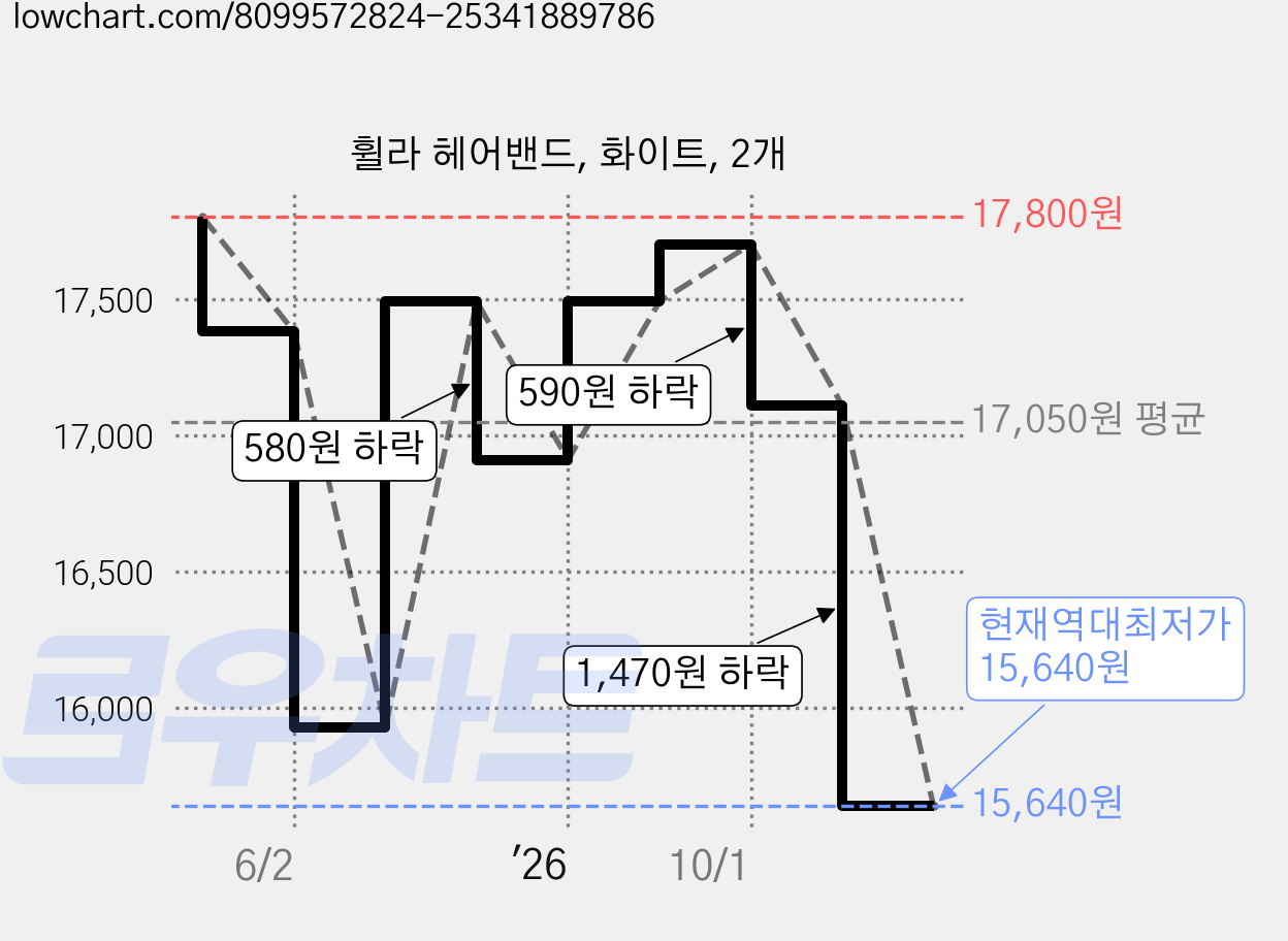 휠라 헤어밴드, 화이트, 2개 가격 변동 차트, 현재가 15,640원, 역대최저가