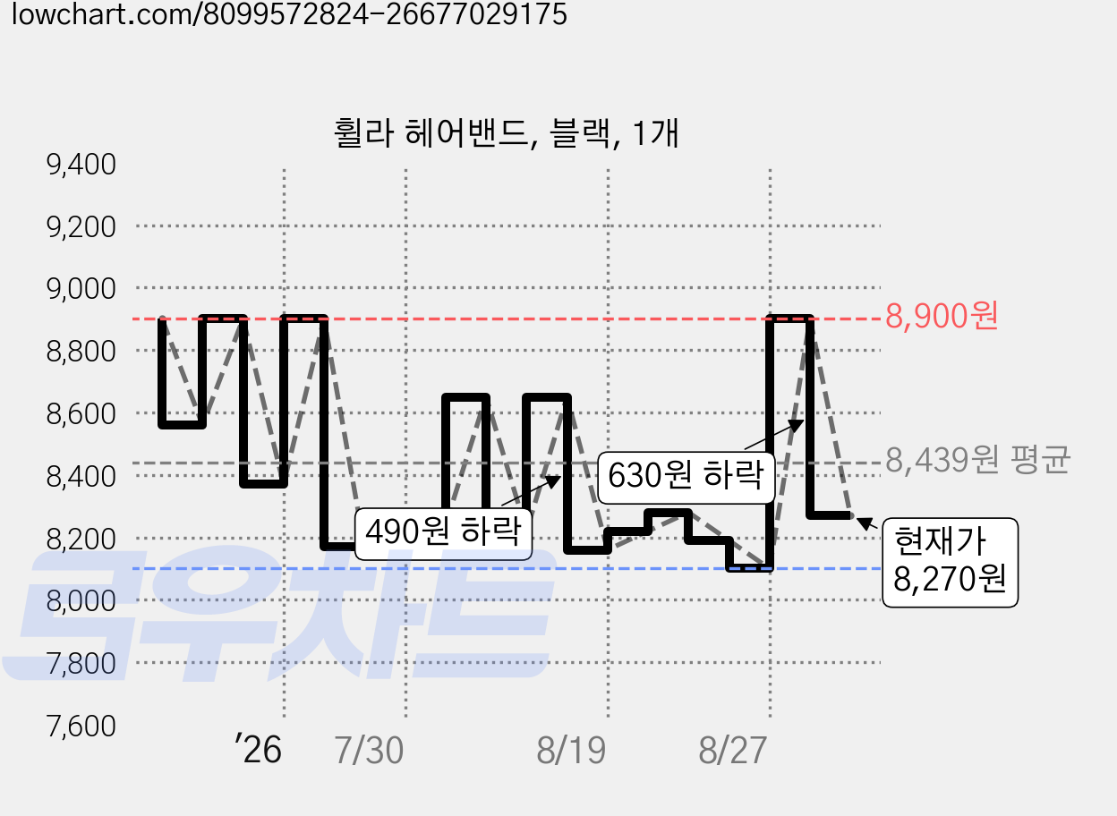 휠라 헤어밴드, 블랙, 1개 가격 변동 차트, 현재가 8,270원, 관측 최저가 7,560원