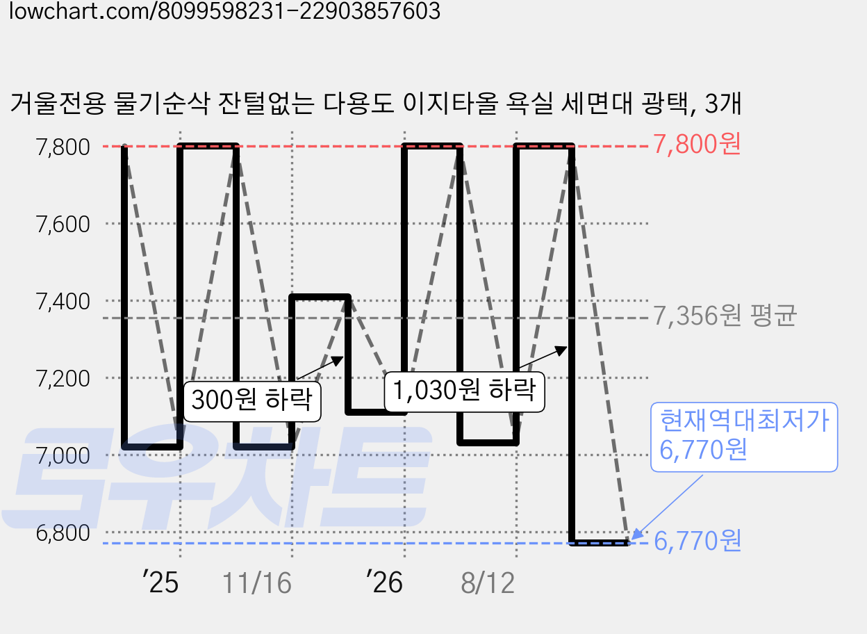 거울전용 물기순삭 잔털없는 다용도 이지타올 욕실 세면대 광택, 3개 가격 변동 차트, 현재가 6,770원, 역대최저가