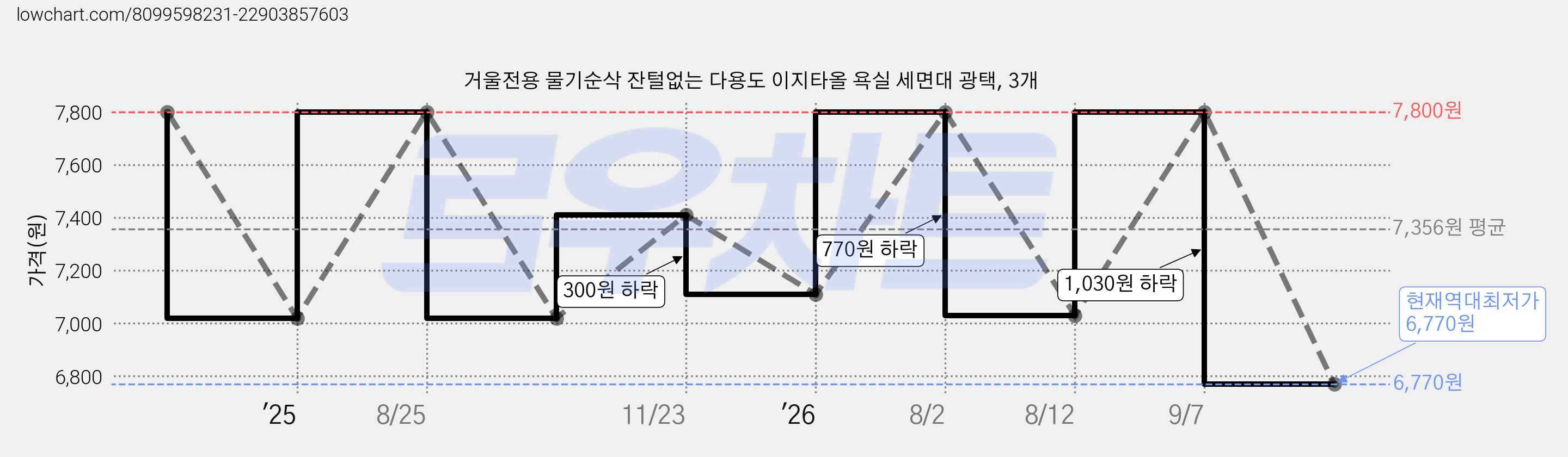 거울전용 물기순삭 잔털없는 다용도 이지타올 욕실 세면대 광택, 3개 가격 변동 차트, 현재가 6,770원, 역대최저가