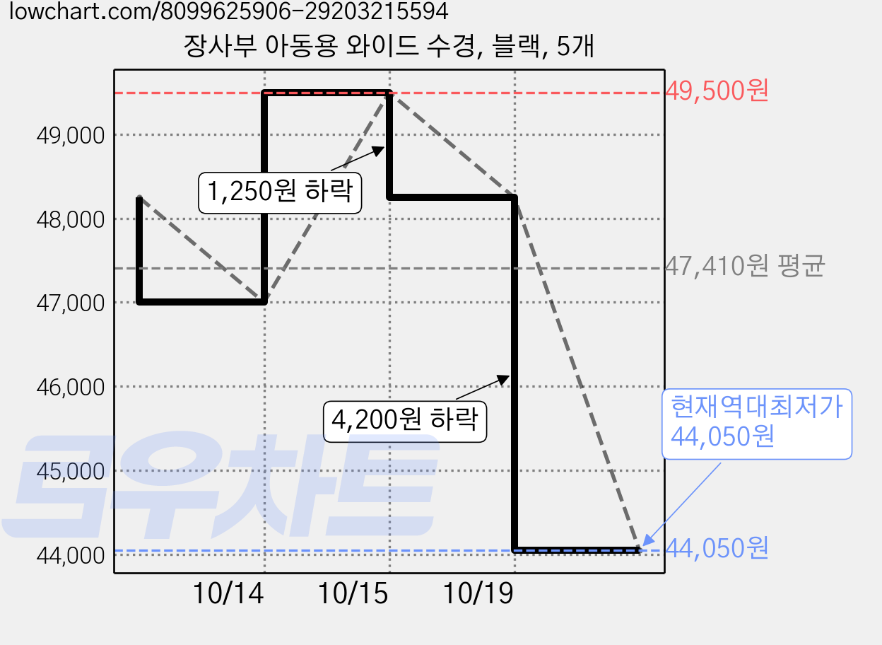 장사부 아동용 와이드 수경, 블랙, 5개 가격 변동 차트, 현재가 44,050원, 역대최저가