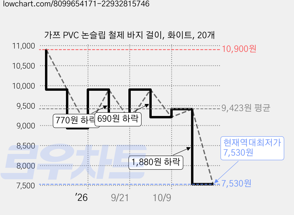 가쯔 PVC 논슬립 철제 바지 걸이, 화이트, 20개 가격 변동 차트, 현재가 7,530원, 역대최저가