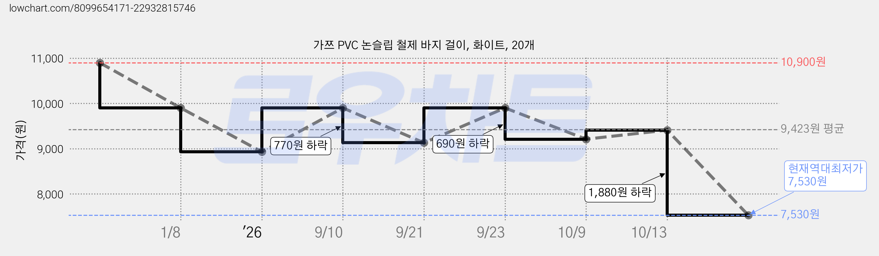 가쯔 PVC 논슬립 철제 바지 걸이, 화이트, 20개 가격 변동 차트, 현재가 7,530원, 역대최저가