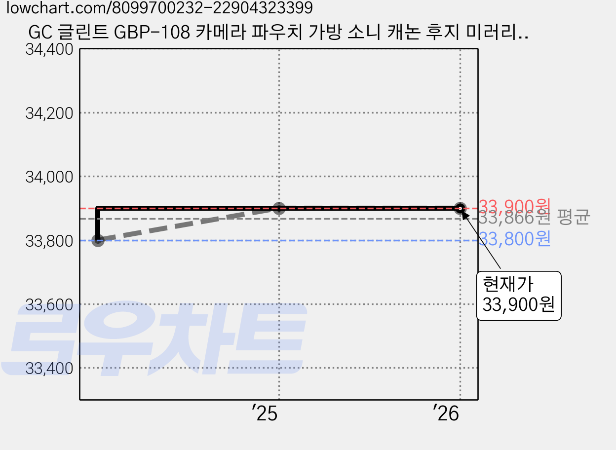 GC 글린트 GBP-108 카메라 파우치 가방 소니 캐논 후지 미러리스 슬링백, 소프트 블랙, 1개 가격 변동 차트, 현재가 33,900원, 관측 최저가 33,800원