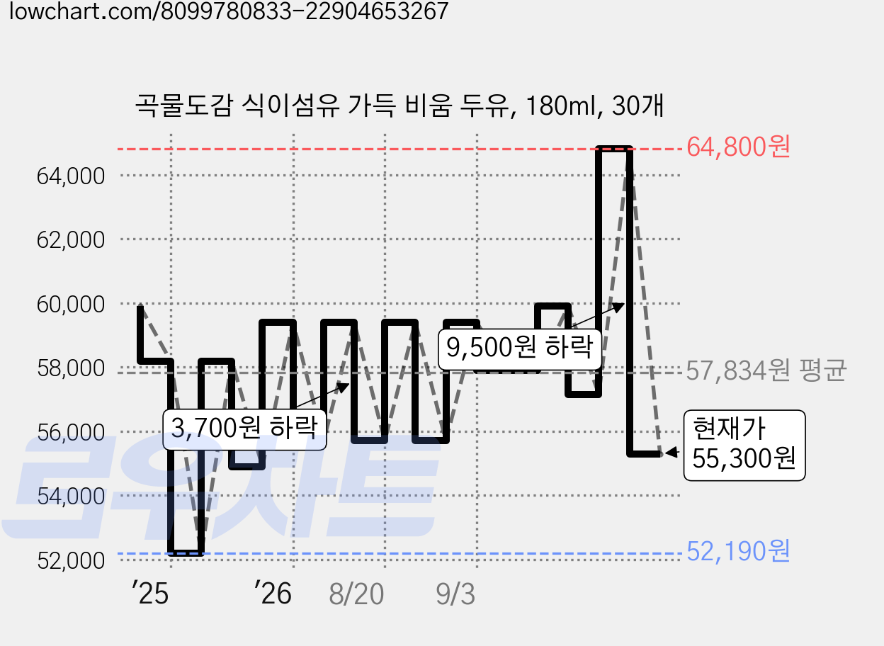 곡물도감 식이섬유 가득 비움 두유, 180ml, 30개 가격 변동 차트, 현재가 55,300원, 관측 최저가 52,190원