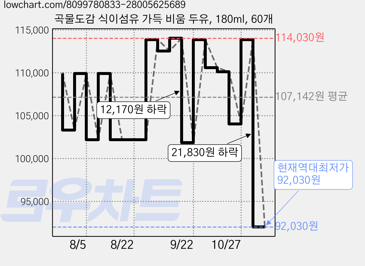 곡물도감 식이섬유 가득 비움 두유, 180ml, 60개 가격 변동 차트, 현재가 92,030원, 역대최저가