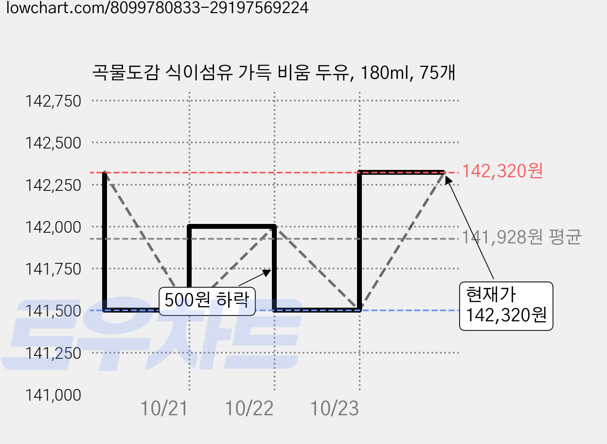 곡물도감 식이섬유 가득 비움 두유, 180ml, 75개 가격 변동 차트, 현재가 141,500원, 역대최저가