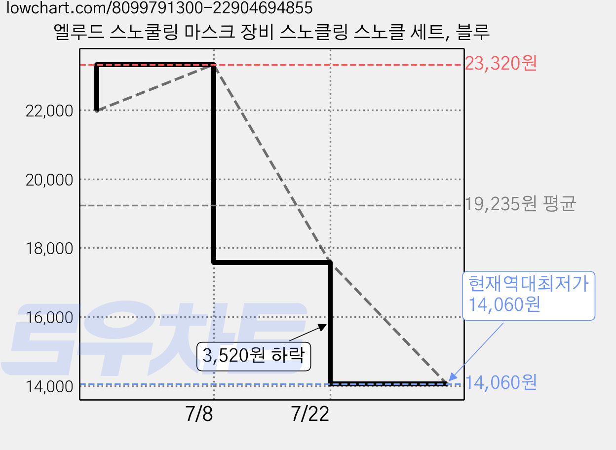 엘루드 스노쿨링 마스크 장비 스노클링 스노클 세트, 블루 가격 변동 차트, 현재가 14,060원, 역대최저가