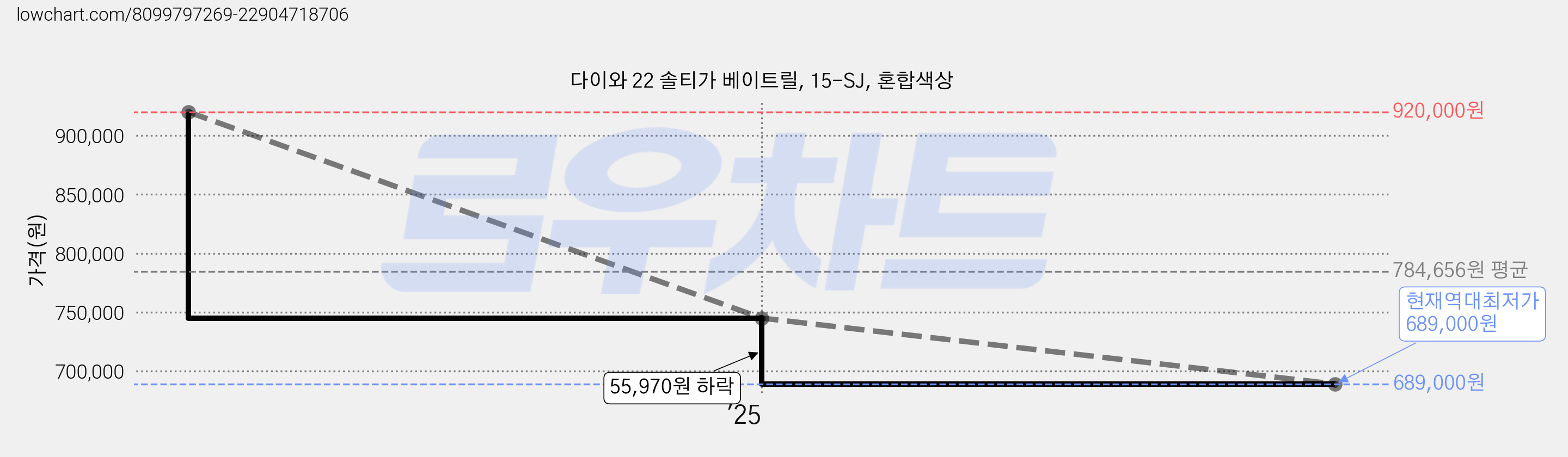 다이와 22 솔티가 베이트릴, 15-SJ, 혼합색상 가격 변동 차트, 현재가 689,000원, 역대최저가