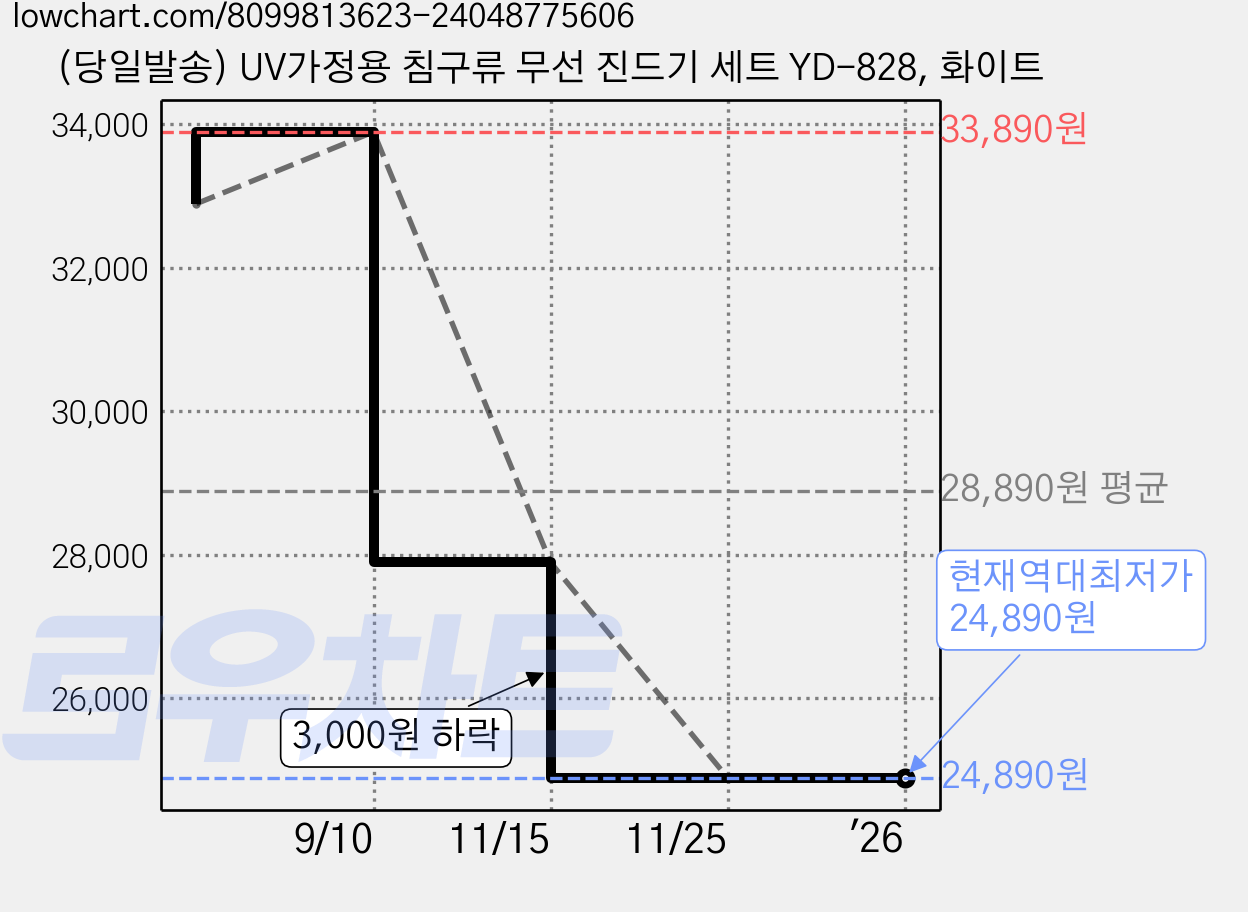 (당일발송) UV가정용 침구류 무선 진드기 세트 YD-828, 화이트 가격 변동 차트, 현재가 24,890원, 역대최저가