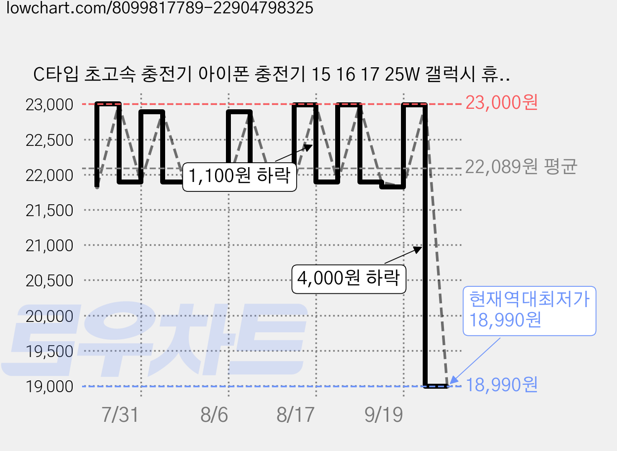 C타입 초고속 충전기 아이폰 충전기 15 16 17 25W 갤럭시 휴대폰 핸드폰 고속 충전기 C to C 케이블 포함 한성인터내셔널 애플 호환, 1m, 1개, 화이트 가격 변동 차트, 현재가 18,990원, 역대최저가