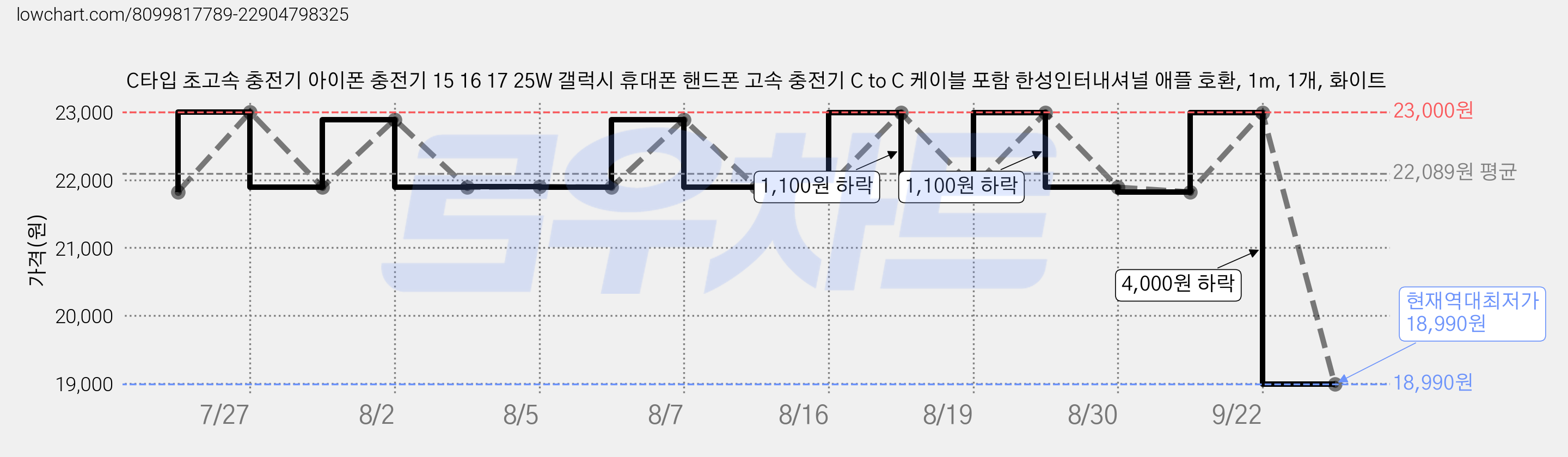 C타입 초고속 충전기 아이폰 충전기 15 16 17 25W 갤럭시 휴대폰 핸드폰 고속 충전기 C to C 케이블 포함 한성인터내셔널 애플 호환, 1m, 1개, 화이트 가격 변동 차트, 현재가 18,990원, 역대최저가