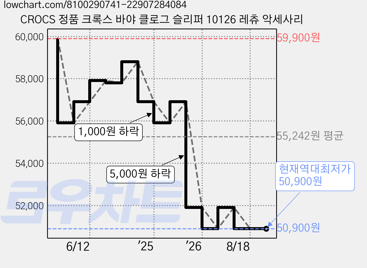 CROCS 정품 크록스 바야 클로그 슬리퍼 10126 레츄 악세사리 가격 변동 차트, 현재가 50,900원, 역대최저가