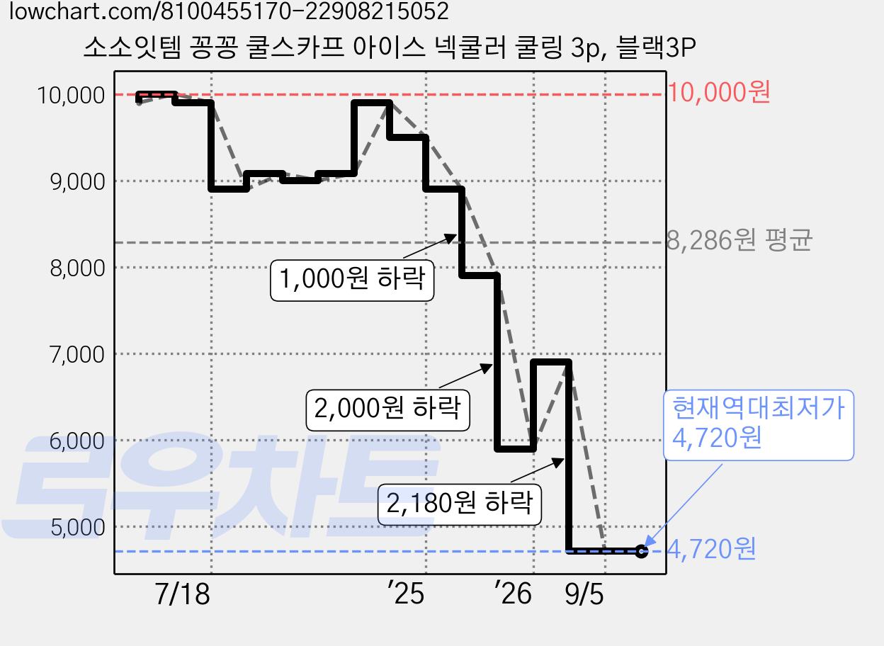 소소잇템 꽁꽁 쿨스카프 아이스 넥쿨러 쿨링 3p, 블랙3P 가격 변동 차트, 현재가 4,720원, 역대최저가