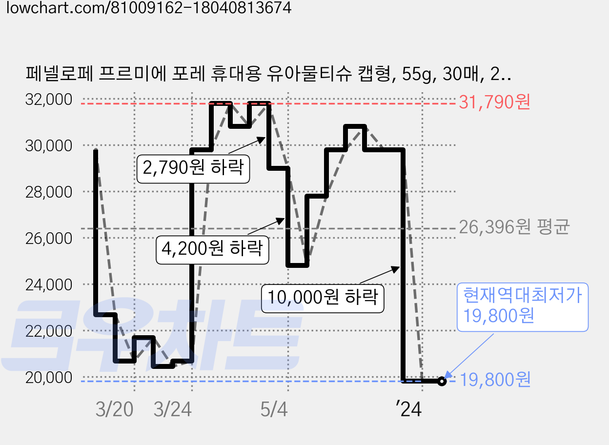 페넬로페 프르미에 포레 휴대용 유아물티슈 캡형, 55g, 30매, 28팩 가격 변동 차트, 현재가 19,800원, 역대최저가