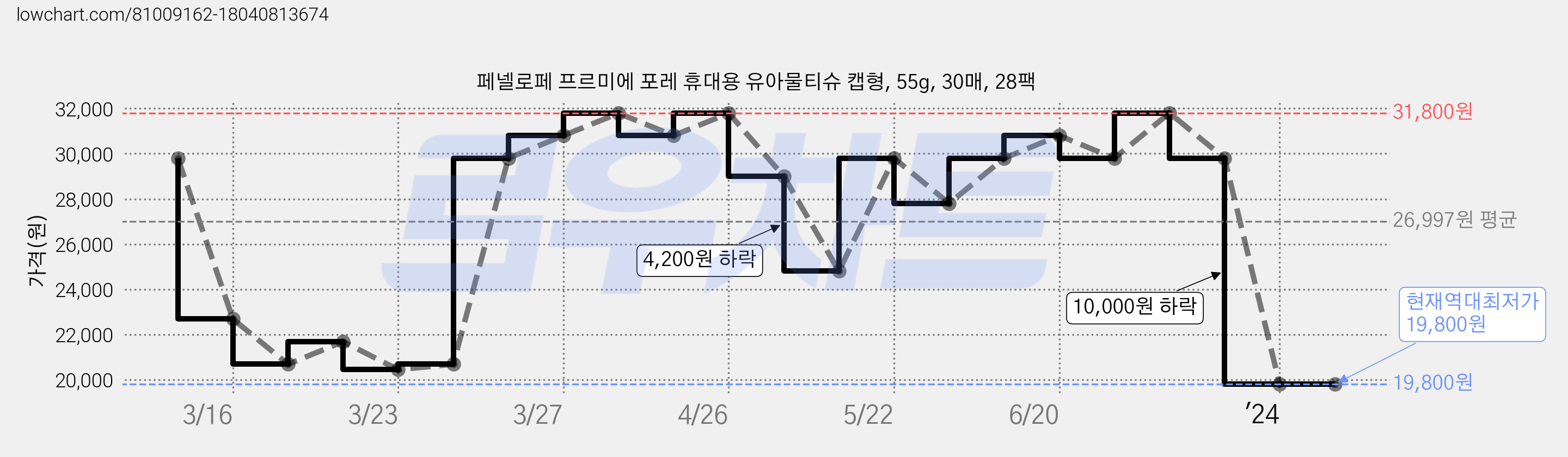 페넬로페 프르미에 포레 휴대용 유아물티슈 캡형, 55g, 30매, 28팩 가격 변동 차트, 현재가 19,800원, 역대최저가