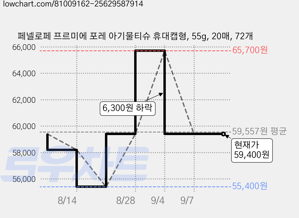 페넬로페 프르미에 포레 아기물티슈 휴대캡형, 55g, 20매, 72개 가격 변동 차트, 현재가 59,400원, 관측 최저가 55,400원