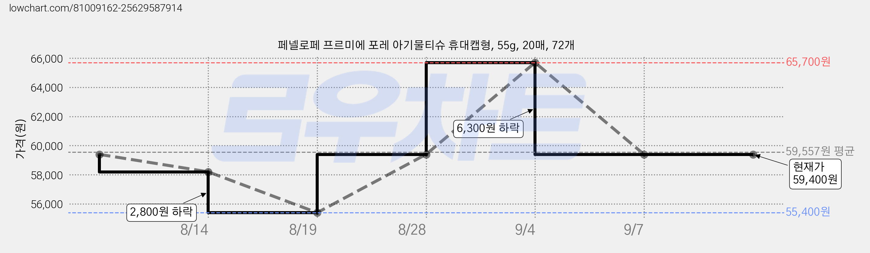 페넬로페 프르미에 포레 아기물티슈 휴대캡형, 55g, 20매, 72개 가격 변동 차트, 현재가 59,400원, 관측 최저가 55,400원