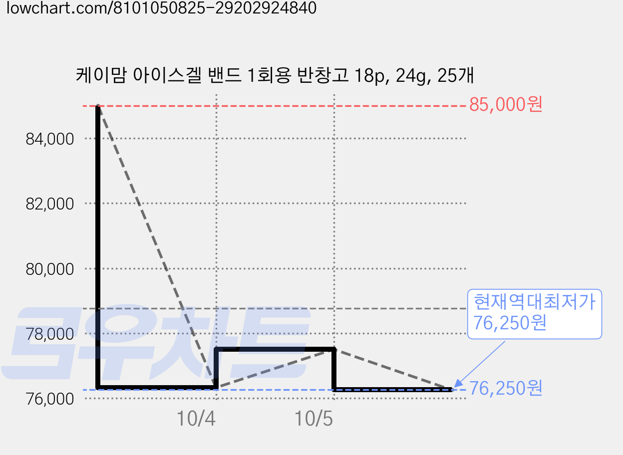 케이맘 아이스겔 밴드 1회용 반창고 18p, 24g, 25개 가격 변동 차트, 현재가 76,250원, 역대최저가