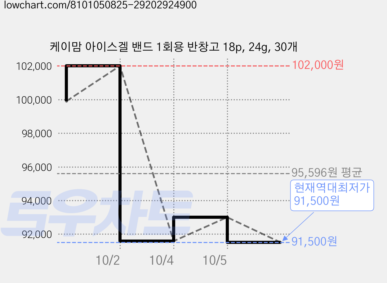 케이맘 아이스겔 밴드 1회용 반창고 18p, 24g, 30개 가격 변동 차트, 현재가 91,500원, 역대최저가