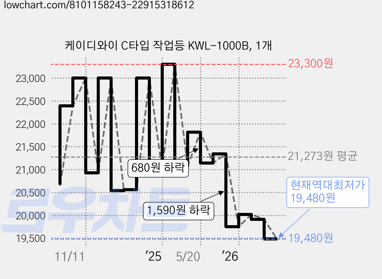 케이디와이 C타입 작업등 KWL-1000B, 1개 가격 변동 차트, 현재가 19,480원, 역대최저가
